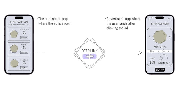 An infographic that explains how deep links work between two mobile phones and their respective apps