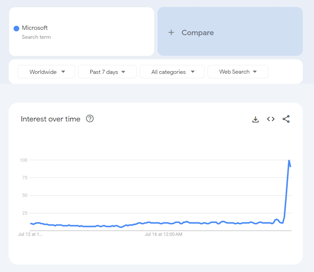 A graph showing the spike in Microsoft searches 